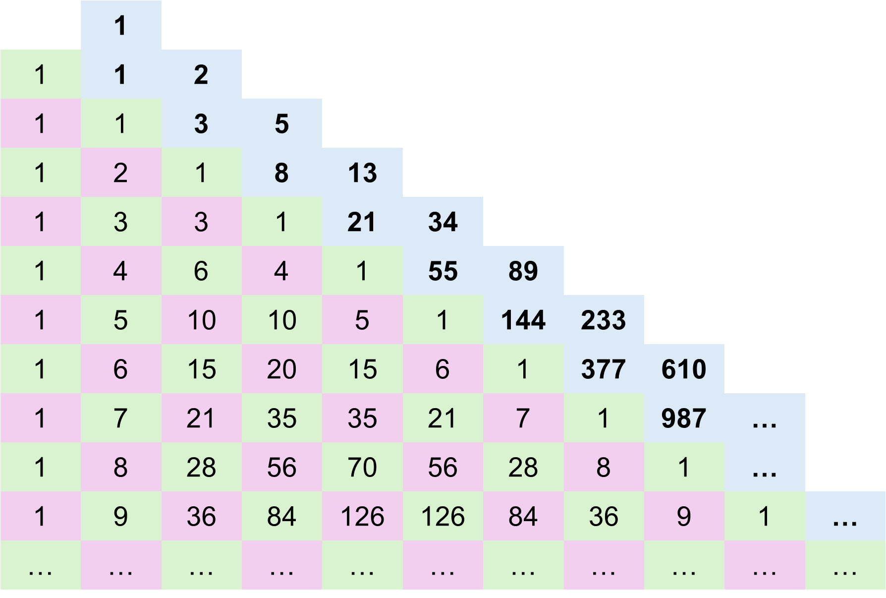 Suite de Fibonacci