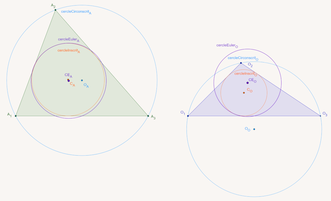 Cercles